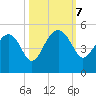 US 17 Bridge tide chart for Monday, October 7, 2024