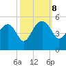 US 17 Bridge tide chart for Tuesday, October 8, 2024