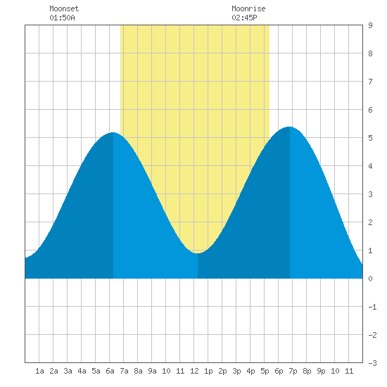 US 17 Bridge tide chart for Monday, November 11, 2024