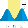 US 17 Bridge tide chart for Monday, November 11, 2024