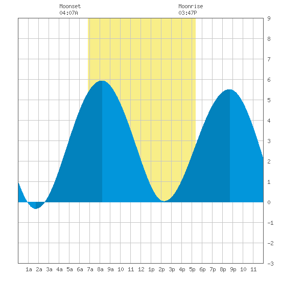 US 17 Bridge tide chart for Wednesday, November 13, 2024