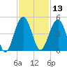 US 17 Bridge tide chart for Wednesday, November 13, 2024