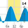 US 17 Bridge tide chart for Thursday, November 14, 2024
