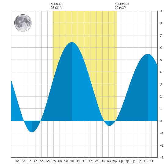 US 17 Bridge tide chart for Friday, November 15, 2024
