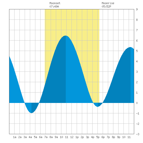 US 17 Bridge tide chart for Saturday, November 16, 2024