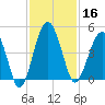 US 17 Bridge tide chart for Saturday, November 16, 2024