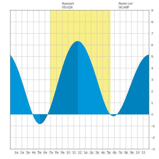 US 17 Bridge tide chart for Sunday, November 17, 2024