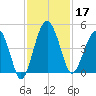 US 17 Bridge tide chart for Sunday, November 17, 2024