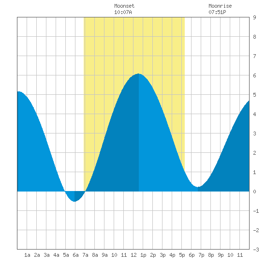 US 17 Bridge tide chart for Monday, November 18, 2024
