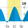US 17 Bridge tide chart for Monday, November 18, 2024