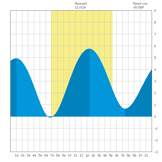 US 17 Bridge tide chart for Tuesday, November 19, 2024