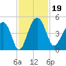 US 17 Bridge tide chart for Tuesday, November 19, 2024