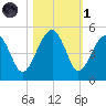 US 17 Bridge tide chart for Friday, November 1, 2024