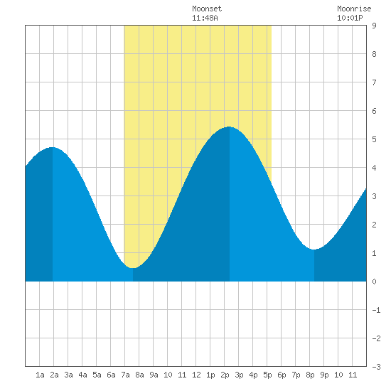 US 17 Bridge tide chart for Wednesday, November 20, 2024