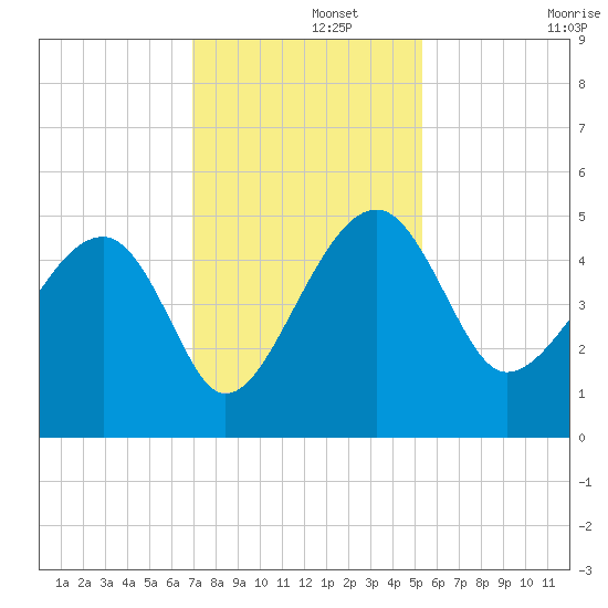 US 17 Bridge tide chart for Thursday, November 21, 2024