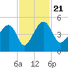 US 17 Bridge tide chart for Thursday, November 21, 2024