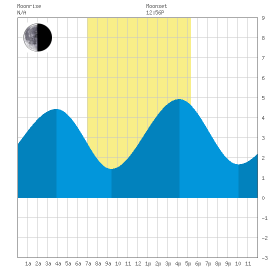 US 17 Bridge tide chart for Friday, November 22, 2024