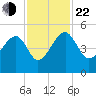 US 17 Bridge tide chart for Friday, November 22, 2024