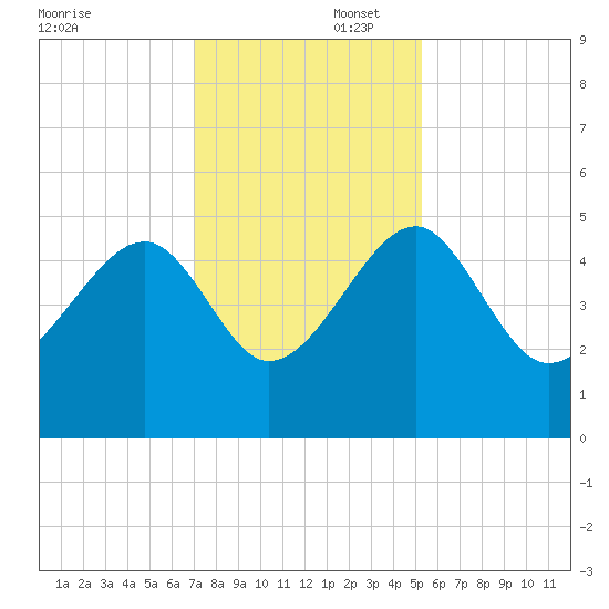 US 17 Bridge tide chart for Saturday, November 23, 2024