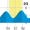 US 17 Bridge tide chart for Saturday, November 23, 2024