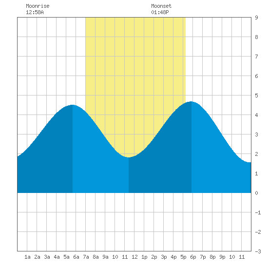 US 17 Bridge tide chart for Sunday, November 24, 2024