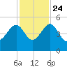 US 17 Bridge tide chart for Sunday, November 24, 2024