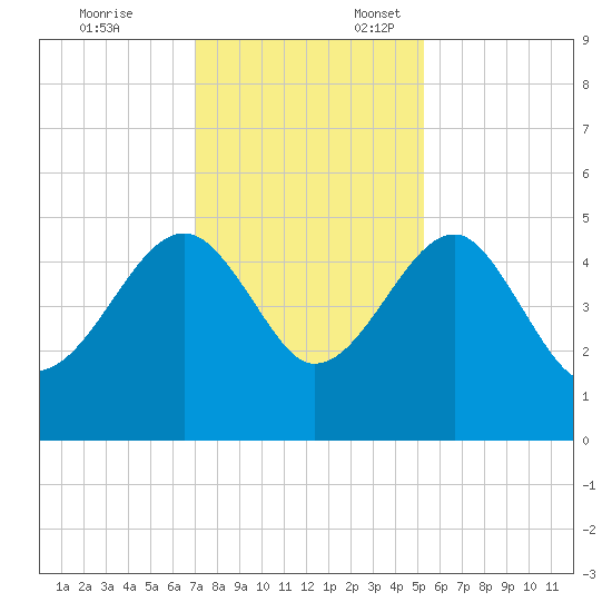 US 17 Bridge tide chart for Monday, November 25, 2024