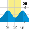 US 17 Bridge tide chart for Monday, November 25, 2024