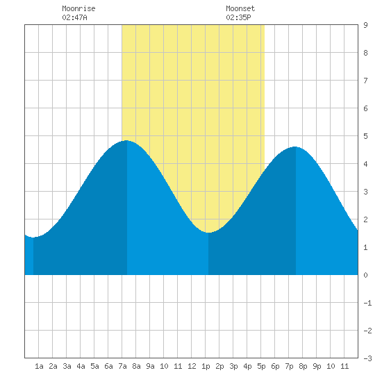 US 17 Bridge tide chart for Tuesday, November 26, 2024