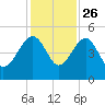 US 17 Bridge tide chart for Tuesday, November 26, 2024