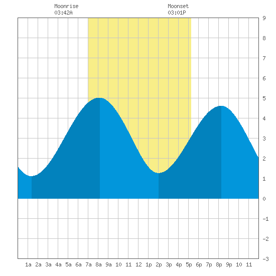 US 17 Bridge tide chart for Wednesday, November 27, 2024