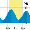 US 17 Bridge tide chart for Thursday, November 28, 2024