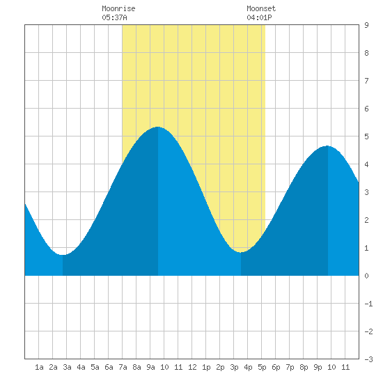 US 17 Bridge tide chart for Friday, November 29, 2024