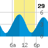 US 17 Bridge tide chart for Friday, November 29, 2024