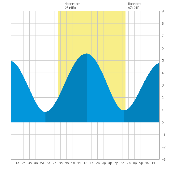 US 17 Bridge tide chart for Saturday, November 2, 2024