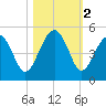 US 17 Bridge tide chart for Saturday, November 2, 2024