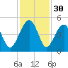 US 17 Bridge tide chart for Saturday, November 30, 2024