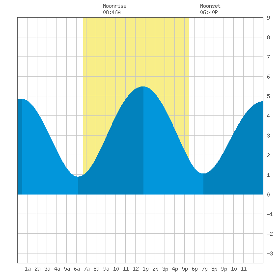 US 17 Bridge tide chart for Sunday, November 3, 2024
