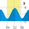 US 17 Bridge tide chart for Sunday, November 3, 2024