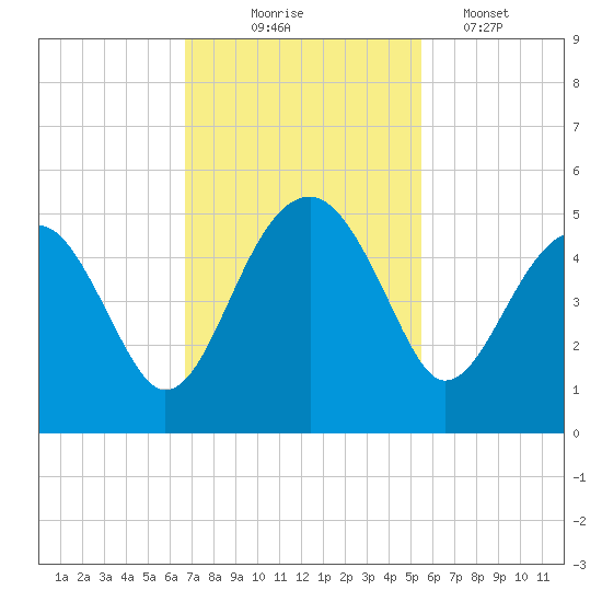 US 17 Bridge tide chart for Monday, November 4, 2024