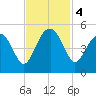 US 17 Bridge tide chart for Monday, November 4, 2024