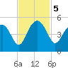 US 17 Bridge tide chart for Tuesday, November 5, 2024