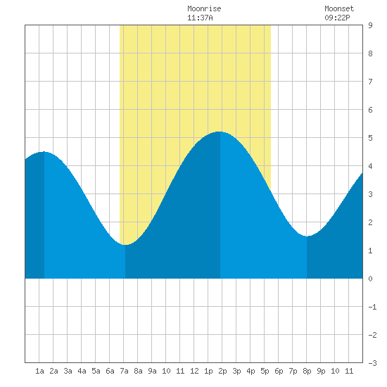 US 17 Bridge tide chart for Wednesday, November 6, 2024