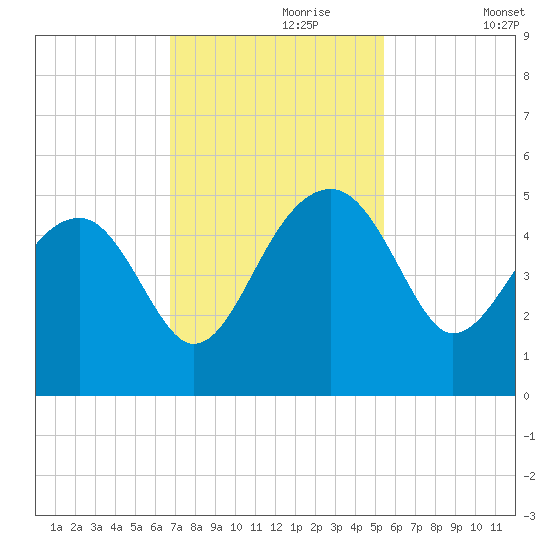 US 17 Bridge tide chart for Thursday, November 7, 2024