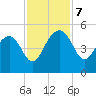 US 17 Bridge tide chart for Thursday, November 7, 2024