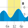 US 17 Bridge tide chart for Friday, November 8, 2024
