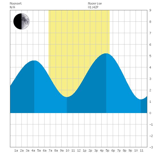 US 17 Bridge tide chart for Saturday, November 9, 2024
