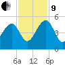 US 17 Bridge tide chart for Saturday, November 9, 2024