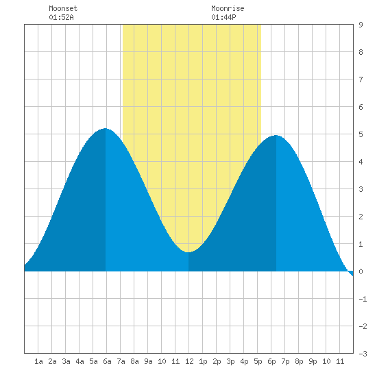 US 17 Bridge tide chart for Tuesday, December 10, 2024