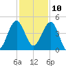 US 17 Bridge tide chart for Tuesday, December 10, 2024